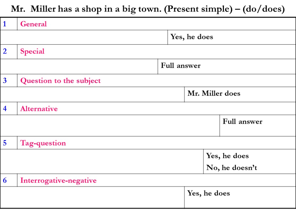 Mr. Miller has a shop in a big town. (Present simple) – (do/does)